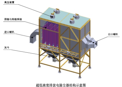 超低濃度排放電除塵器