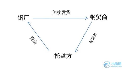 鐵礦風云&mdash;&mdash;細數鋼貿礦貿托盤的那點事兒