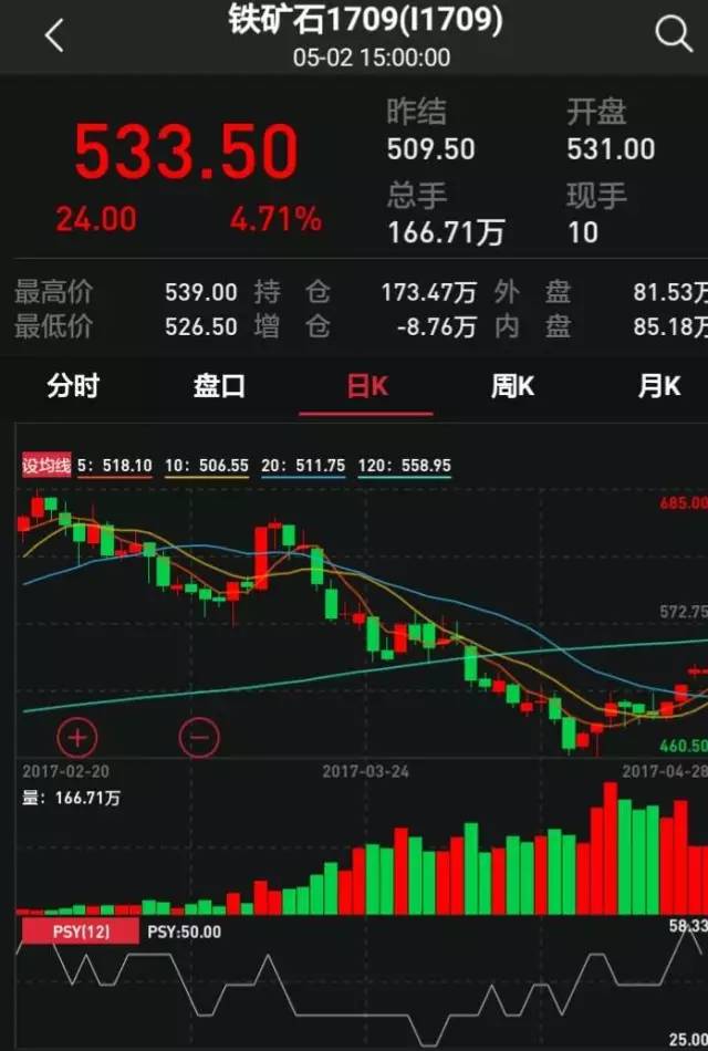 鐵礦石期貨繼續(xù)上漲 但這一數(shù)據(jù)已拉響警報(bào)