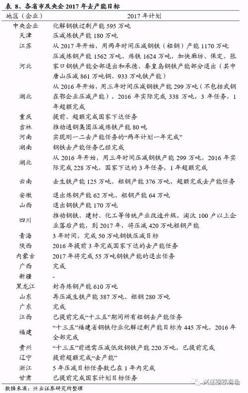 采暖季限產(chǎn)有望嚴格執(zhí)行，對供給端影響不可小覷。一季度環(huán)保部提出今年開始，將對京津冀26+2城市采暖季鋼鐵產(chǎn)能限產(chǎn)50%。從去年下半年以來對環(huán)保的重視程度來看，我們認為限產(chǎn)措施嚴格執(zhí)行的概率很大。如果限產(chǎn)嚴格執(zhí)行，26+2城市鋼鐵產(chǎn)能約3億噸，按照80%的產(chǎn)能利用率，限制日均產(chǎn)量約32萬噸，占全國日均總供給超過10%，約占全國全年總供給的5%?？赡軐_地產(chǎn)需求的下行，供需格局或出現(xiàn)階段性不匹配。