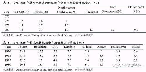 進入廢鋼周期后，短流程鋼企的超額收益相對更高。20世紀80年代以后，隨著技術(shù)革新和設(shè)備改造加速，鋼企盈利水平提升，直至1994年，美國上市鋼企相較于標普500指數(shù)總體均取得了明顯的超額收益。特別是以紐科為代表的短流程鋼鐵企業(yè)，盈利能力更強，在股價表現(xiàn)上，取得的超額收益也要顯著高于長流程鋼企。。