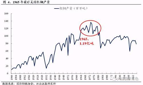 廢鋼的主要來源是達到使用年限后報廢的設(shè)備、構(gòu)件等中的鋼鐵材料，我們認為，只有當經(jīng)歷了工業(yè)化大生產(chǎn)，粗鋼產(chǎn)量已經(jīng)達到了一個很高的平臺，才能夠形成大規(guī)模的鋼鐵積累量，廢鋼的存量和產(chǎn)量才會大。