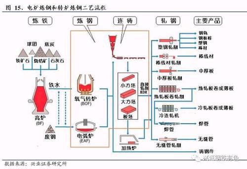 電爐煉鋼相比高爐轉(zhuǎn)爐法，基建投資少，生產(chǎn)工序少，操作簡單，生產(chǎn)效率顯著更高。但電弧爐的熱量是通過爐渣傳給鋼液的，屬于間接加熱方式，熱效率相對轉(zhuǎn)爐稍差一些。