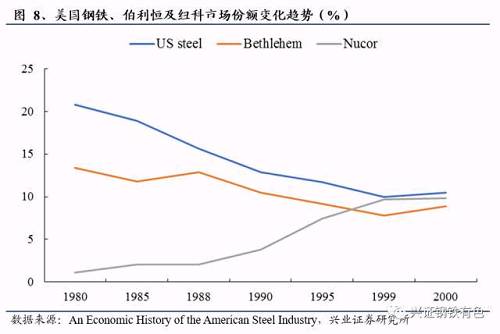 短流程鋼企盈利能力相對更強。受益于原材料價格和技術(shù)降本方面的優(yōu)勢，電爐煉鋼企業(yè)較長流程鋼企在競爭中能夠享受到更高的利潤，憑借著20%的成本優(yōu)勢，在與長流程鋼廠的較量中并不懼怕價格戰(zhàn)，使得長流程鋼企利潤受到壓縮。