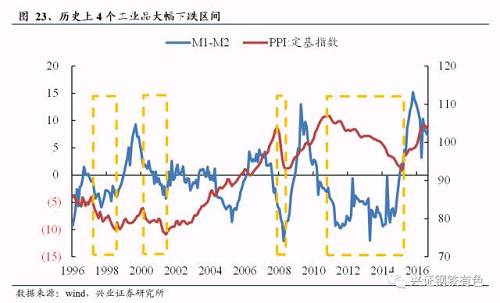 中頻爐&ldquo;清零&rdquo;步入倒計時，大量廢鋼流向市場。通過前述根據(jù)鋼鐵積蓄量和折算比例的計算，我國每年產(chǎn)生的廢鋼量約1.6億噸，從具體的流向來看，約8000萬噸廢鋼被用于煉鋼生產(chǎn)，1000-1500萬噸被用于鑄造，剩余6500萬噸則用于地條鋼的生產(chǎn)。隨著打擊地條鋼面臨最后通牒，伴隨著中頻爐短期內(nèi)全面退出歷史舞臺，6500萬噸的廢鋼將大量涌入市場，雖然下半年新增的電弧爐能夠消化一部分廢鋼，但還是為廢鋼的供應(yīng)端帶來了顯著增量。