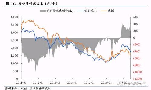 高產(chǎn)量平臺下的粗鋼冶煉革命前夜：從美國的廢鋼周期看我國鋼鐵未來