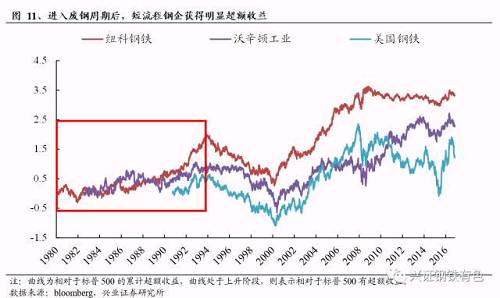 我們認為，廢鋼大周期帶來的一方面是廢鋼成本的下降，這確實從成本端提升了短流程鋼企的業(yè)績水平，另一方面通過推動電爐煉鋼的發(fā)展，可能從需求方面間接地影響了鐵礦石價格，從而對傳統(tǒng)長流程鋼企的業(yè)績也有一定的提升作用。使得后期整個鋼鐵行業(yè)在股價表現(xiàn)上都能夠較大盤取得明顯的超額收益，當然，對短流程鋼企的作用更加顯著。