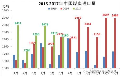 6月份進口煤首降 鐵礦進口創(chuàng)次高 鋼焦出口低迷