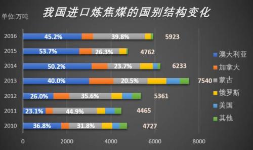 7月蒙煤進口縮減 后期供應仍將恢復——蒙古焦煤調研