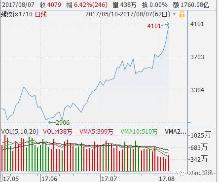 新周期已瘋狂!螺紋鋼刷新4年半新高 周期股爆發(fā)