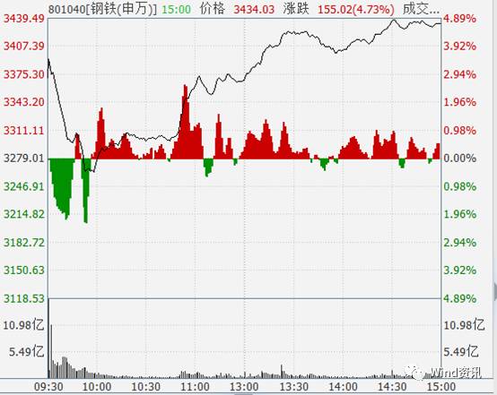 新周期已瘋狂!螺紋鋼刷新4年半新高 周期股爆發(fā)