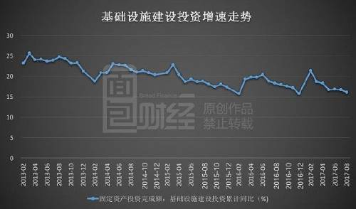 在未來(lái)幾個(gè)月，基建投資仍將面臨持續(xù)下行的壓力。中泰證券研報(bào)稱(chēng)，基建投資面臨下行壓力主要是由于，今年財(cái)政支出節(jié)奏加快所致，將更多赤字分?jǐn)偟搅松习肽?；在整體財(cái)政收入增速同比放緩的背景下(從7月份的11.4%下降到8月份的7.2%)，今年前8個(gè)月的預(yù)算完成比例已高達(dá)67.5%，快于前兩年。
