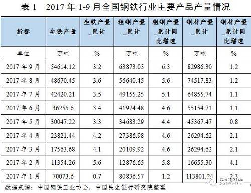 《民銀智庫研究》第83期：我國鋼鐵行業(yè)2017年運行情況分析及趨勢展望