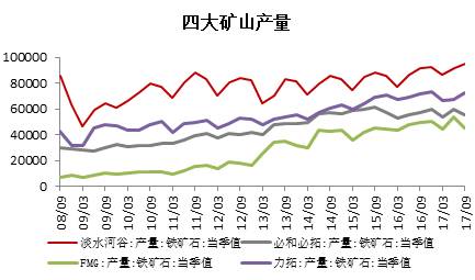 鐵礦石 &middot; 四大礦山增產(chǎn)項(xiàng)目對(duì)原料供應(yīng)的影響丨2018年度投資報(bào)告
