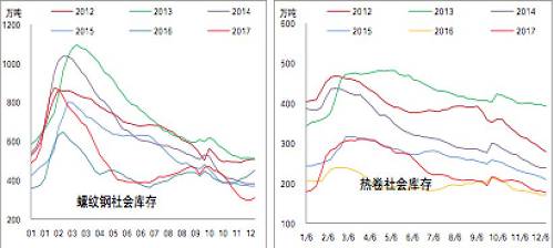 二是鋼廠(chǎng)對(duì)于鐵礦石的采購(gòu)情況不及預(yù)期。當(dāng)前鋼廠(chǎng)進(jìn)口礦平均庫(kù)存處于年內(nèi)低點(diǎn)，同時(shí)采暖季限產(chǎn)結(jié)束后鋼廠(chǎng)復(fù)產(chǎn)勢(shì)必將引發(fā)鐵礦石需求的集中釋放，從而導(dǎo)致市場(chǎng)對(duì)于鋼廠(chǎng)補(bǔ)庫(kù)的預(yù)期較為強(qiáng)烈，在焦價(jià)快速拉漲的帶動(dòng)下，鐵礦石期貨價(jià)格率先反彈，一周之內(nèi)大漲9%。不過(guò)從現(xiàn)貨成交情況看，鋼廠(chǎng)采購(gòu)熱情并不理想，貿(mào)易商雖在鋼廠(chǎng)補(bǔ)庫(kù)預(yù)期的支撐下挺價(jià)銷(xiāo)售意愿較強(qiáng)，但鋼廠(chǎng)受到港口庫(kù)存持續(xù)增加及鋼材需求放緩影響補(bǔ)庫(kù)較為謹(jǐn)慎，因此在期貨價(jià)格大漲的同時(shí)進(jìn)口礦平均庫(kù)存卻減少了1天，結(jié)構(gòu)性問(wèn)題雖尚存，但需求的下滑卻使其對(duì)于價(jià)格的拉動(dòng)作用減弱，從而使鐵礦石的盤(pán)面價(jià)格大幅下跌，回吐全部漲幅。