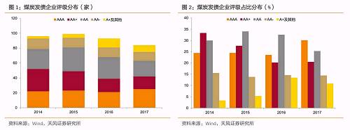 從債券余額來看，煤炭債的存量債券規(guī)模大幅遞減，從2014年超過17000億，到2017年月7600億，降幅超過55%。但是存量債券中，高評級債券的占比明顯提升，AAA評級占比從2014年79.33%提升至2017年83.30%。