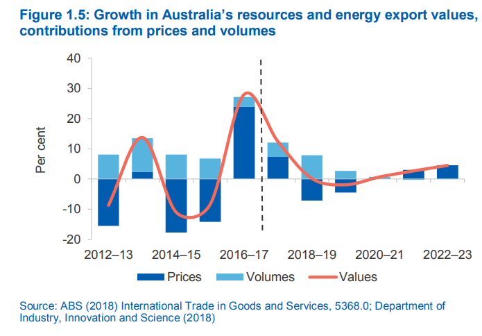其中，最大的&ldquo;拖累&rdquo;會是鐵礦石，因?yàn)樵诠┙o端，新的低成本供應(yīng)將涌入市場，它們主要來自巴西；而在需求端，中國鋼鐵產(chǎn)量下滑將影響其對礦石的需求。