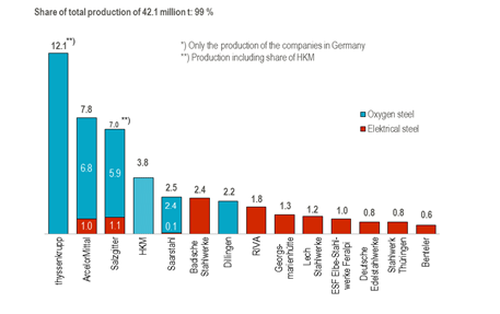 說明: http://en.stahl-online.de/wp-content/uploads/2013/08/The-largest-steel-producer-in-G-2016.png